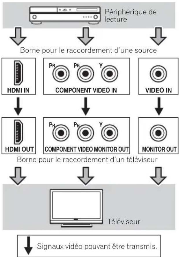 PIONEER HTP200 - Cables vidéo en composantes - 1