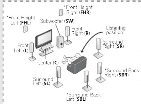 PIONEER HTP200 - Connecting the speakers - 1