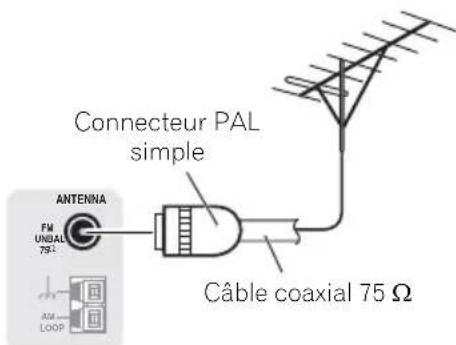 PIONEER HTP200 - Pour améliorer la réception FM - 1