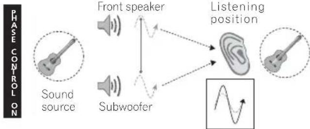 PIONEER HTP200 - Better sound using Phase Control - 2