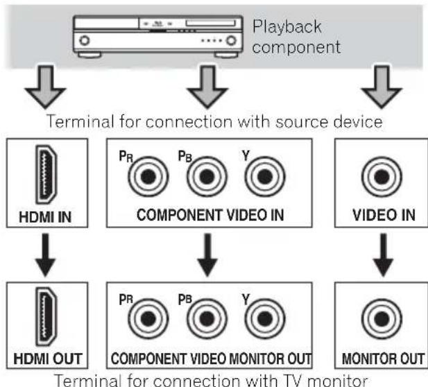 PIONEER HTP200 - About video outputs connection - 1