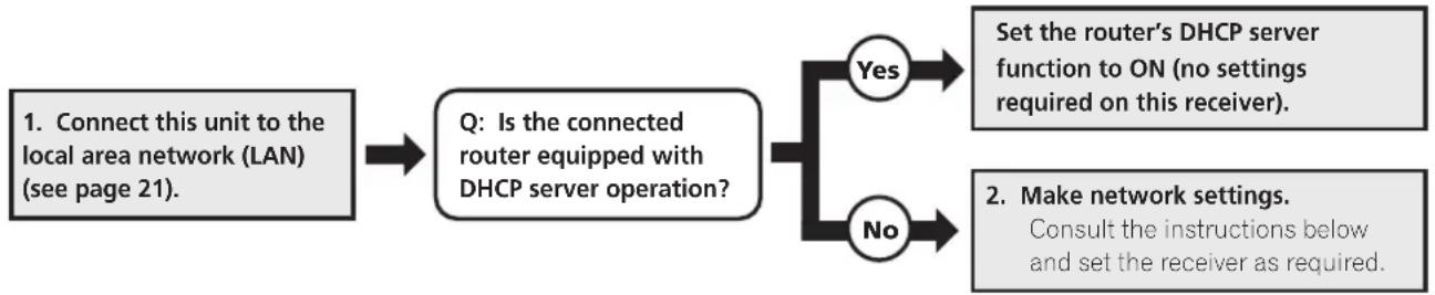 PIONEER PDXZ9 - Setting up the network - 1