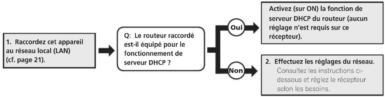 PIONEER PDXZ9 - Configuration du réseau - 1