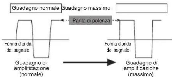 PIONEER PRSA900 - Forma d'onda del segnale con uscita ad alto volume tramite controlo di guadagno dell'amplificatore - 1