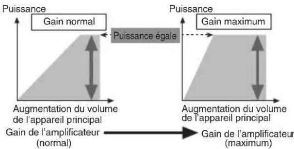 PIONEER PRSA900 - Relation entre le gain de l'amplificateur et la puissance de sortie de l'appareil principal - 1