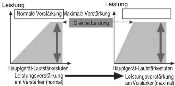 PIONEER PRSA900 - Beziehung zwischen Leistungsverständung des Verständers und Ausgangsleistung des Hauptgeräts - 1