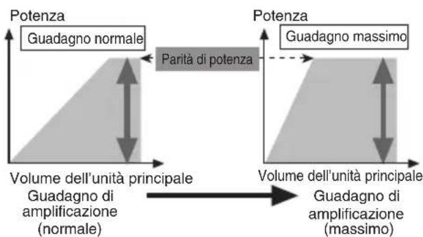 PIONEER PRSA900 - Relazione tra il guadagno dell'amplificatore e la potenza di uscita dell'unità principale - 1
