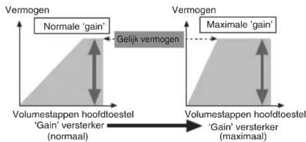PIONEER PRSA900 - Verhouding tussen de 'gain' van de versterker en het uitgangsvermogen van het hoofdtoestel - 1
