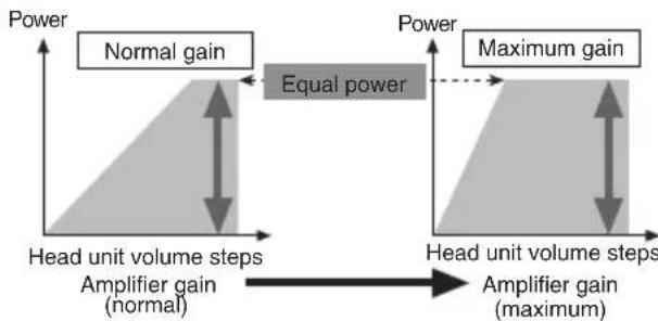 PIONEER PRSA900 - Relationship between the gain of the amplifier and the output power of the head unit - 1