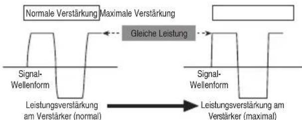 PIONEER PRSA900 - Signal-Wellenform bei Klangwiedergabemithoher Lautstärke durchVerständungsregler am Veränder - 1
