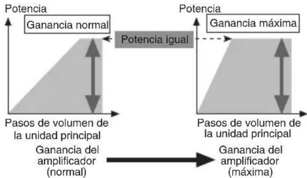 PIONEER PRSA900 - Relación entre la ganancia del amplificador y la potencia de salute de la unidad principal - 1