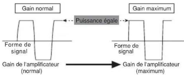 PIONEER PRSD220 - Forme de signal quand la puissance de sortie est élevée par la commande gain de l'amplificateur - 1