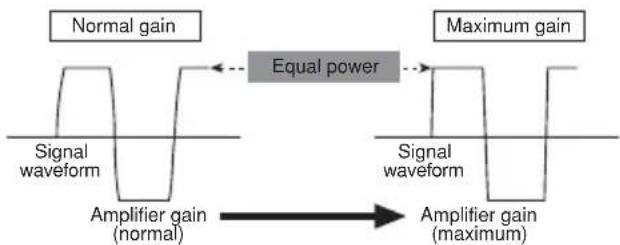 Normal gain Signal waveform Amplifier gain (normal) Equal power Maximum gain Signal waveform Amplifier gain (maximum)