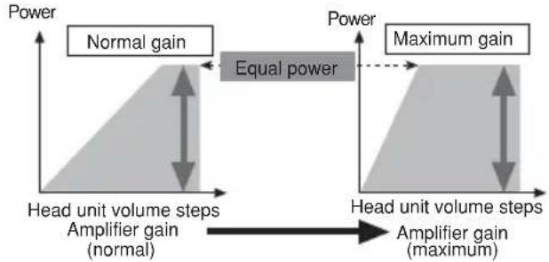 PIONEER PRSD220 - Relationship between the gain of the amplifier and the output power of the head unit - 1