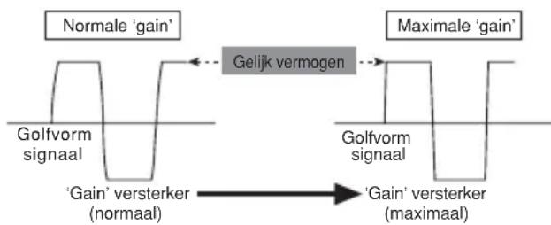 PIONEER PRSD220 - Golfvorm signaal bij weergave met hoog volume via de 'gain' instelling van de versterker - 1