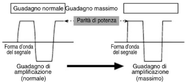 PIONEER PRSD220 - Forma d'onda del segnale con uscita ad alto volume tramite controllo di guadagno dell'amplificatore - 1