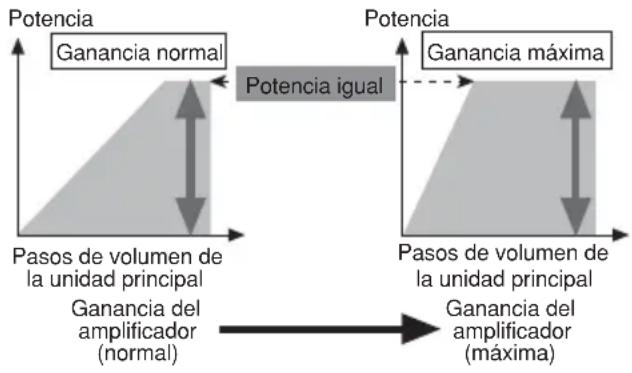 PIONEER PRSD220 - Relación entre la ganancia del amplificador y la potencia de salida de la unidad principal - 1