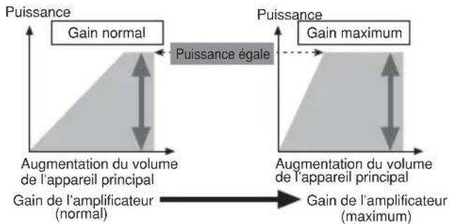 PIONEER PRSD220 - Relation entre le gain de l'amplificateur et la puissance de sortie de l'appareil principal - 1