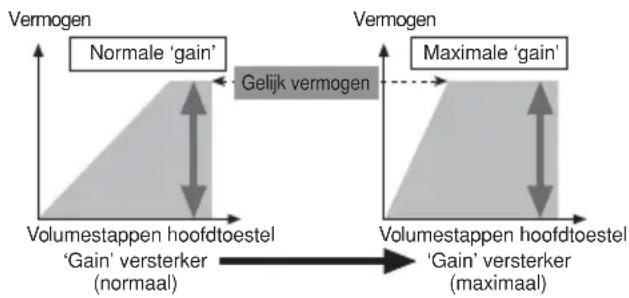 PIONEER PRSD220 - Verhouding tussen de 'gain' van de versterker en het uitgangsvermogen van het hoofdtoestel - 1