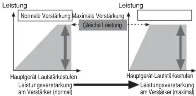 PIONEER PRSD220 - Beziehung zwischen Leistungsverstärkung des Verstärkers und Ausgangsleistung des Hauptgeräts - 1