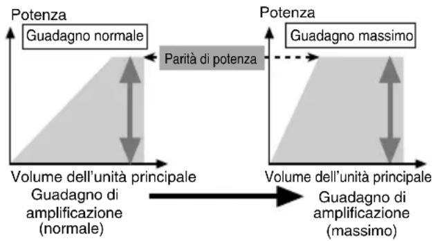PIONEER PRSD220 - Relazione tra il guadagno dell'amplificatore e la potenza di uscita dell'unità principale - 1