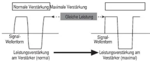 PIONEER PRSD220 - Signal-Wellenform bei Klangwiedergabe mit hoher Lautstärke durch Verstärkungsregler am Verstärker - 1