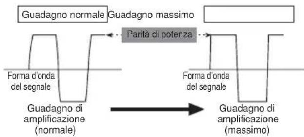 PIONEER PRSD420 - Forma d'onda del segnale con uscita ad alto volume tramite controllo di guadagno dell'amplificatore - 1