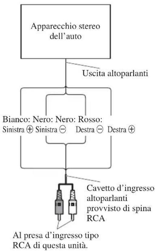 PIONEER PRSD420 - ■Connessioni in caso di utilizzo dell'ingresso altoparlanti - 1