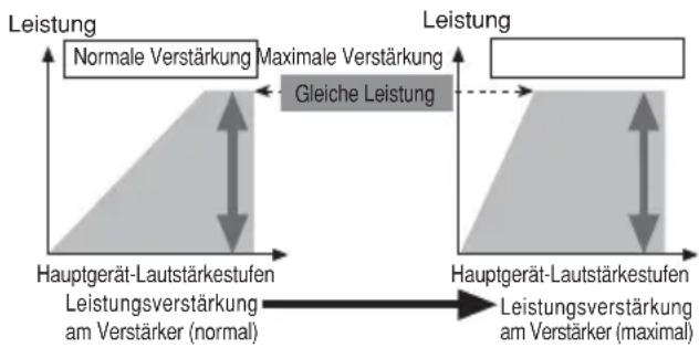 PIONEER PRSD420 - Beziehung zwischen Leistungsverstärkung des Verstärkers und Ausgangsleistung des Hauptgeräts - 1