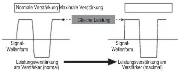 PIONEER PRSD420 - Signal-Wellenform bei Klangwiedergabe mit hoher Lautstärke durch Verstärkungsregler am Verstärker - 1