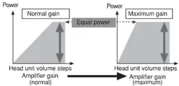 PIONEER PRSD420 - Relationship between the gain of the amplifier and the output power of the head unit - 1