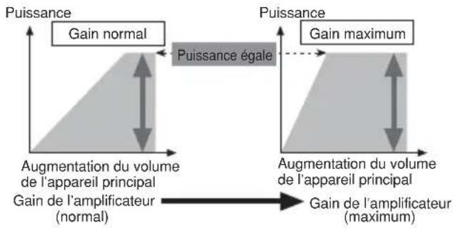 PIONEER PRSD420 - Relation entre le gain de l'amplificateur et la puissance de sortie de l'appareil principal - 1
