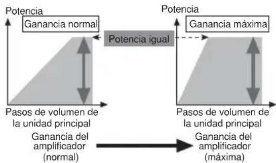 PIONEER PRSD420 - Relación entre la ganancia del amplificador y la potencia de salida de la unidad principal - 1