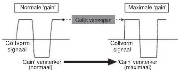 PIONEER PRSD420 - Golfvorm signaal bij weergave met hoog volume via de 'gain' instelling van de versterker - 1