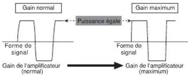 PIONEER PRSD420 - Forme de signal quand la puissance de sortie est élevée par la commande gain de l'amplificateur - 1