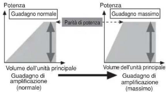 PIONEER PRSD420 - Relazione tra il guadagno dell'amplificatore e la potenza di uscita dell'unità principale - 1