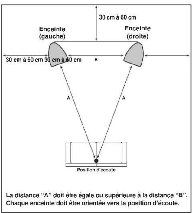 PIONEER S4EXW - Choix d'un emplacement pour les enceintes acoustiques - 1