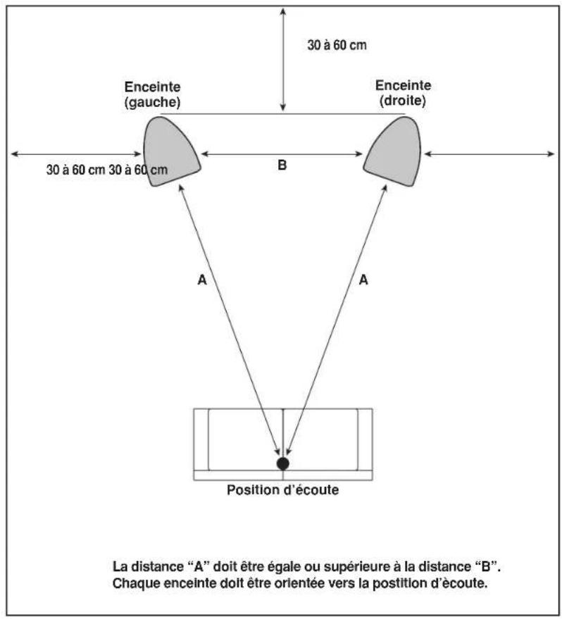 PIONEER S3EXQL - Choix d'un emplacement pour les enceintes acoustiques - 1
