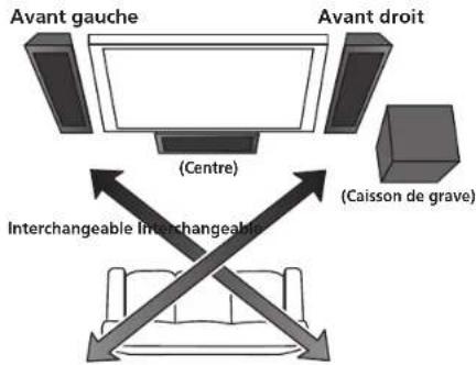PIONEER SLX70LR - Lors de l'utilisation des enceintes dans un système de cinema maison - 1