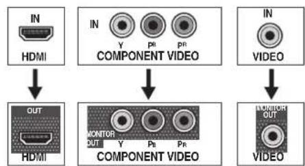 PIONEER VSX821K - À propos du raccordement des sorties video - 2