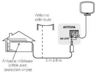 PIONEER VSX821K - Pour améliorer la réception AM - 1