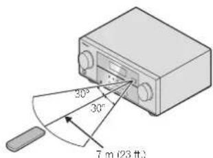 PIONEER VSX821K - Operating range of remote control - 1