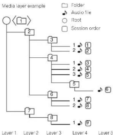 PIONEER XHM70S - About folder playback order - 1