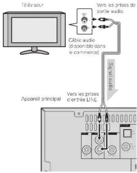 PIONEER XHM70S - Raccordement d'un téléviseur, etc. - 1