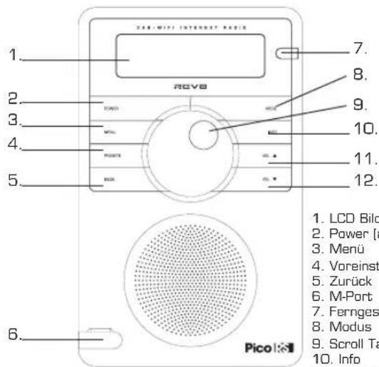 REVO Pico RS - Bedienung und Anschlüsse - 1