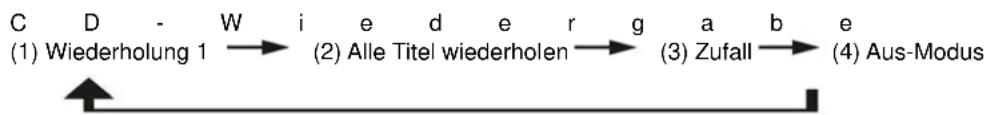 ROADSTAR HIF6850USMP - Wiederhol-/Zufallsmodus - 1