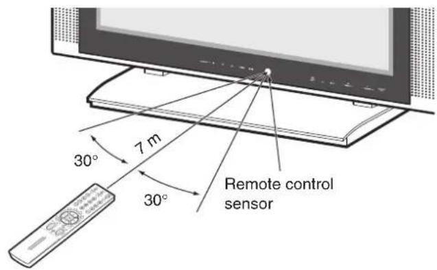 PIONEER PDP42RXE - Allowed operation range of the remote control unit - 1