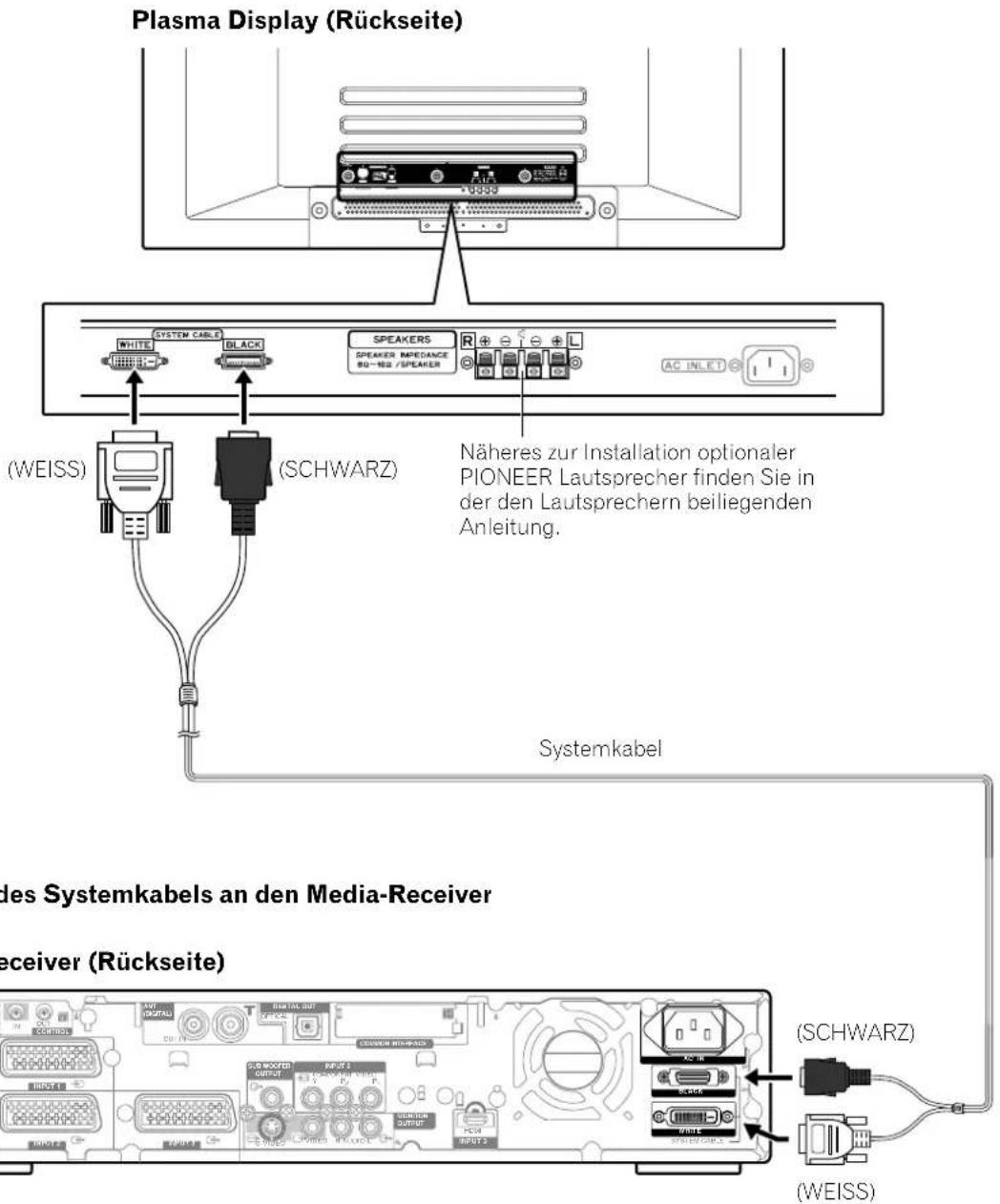 PIONEER PDP435HDE - Aufbau des Systems - 1