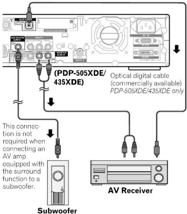 PIONEER PDP435HDE - Connecting audio equipment - 1