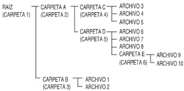 PIONEER XCHM51K - Sobre el orden de reproducción de la carpeta - 1